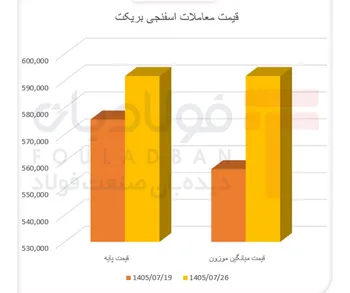 واگرایی قیمت در بازار اسفنجی