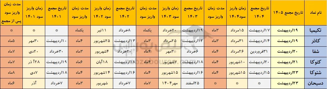 خوش حساب ترین ها
