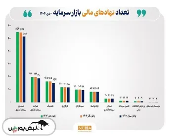 ۱۲۷۷ نهاد مالی در بازار سرمایه با صدرنشینی صندوق ها