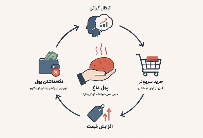 «سیب‌زمینی داغ» در اقتصاد ایران؛ وقتی پول از جیب مردم فرار می‌کند