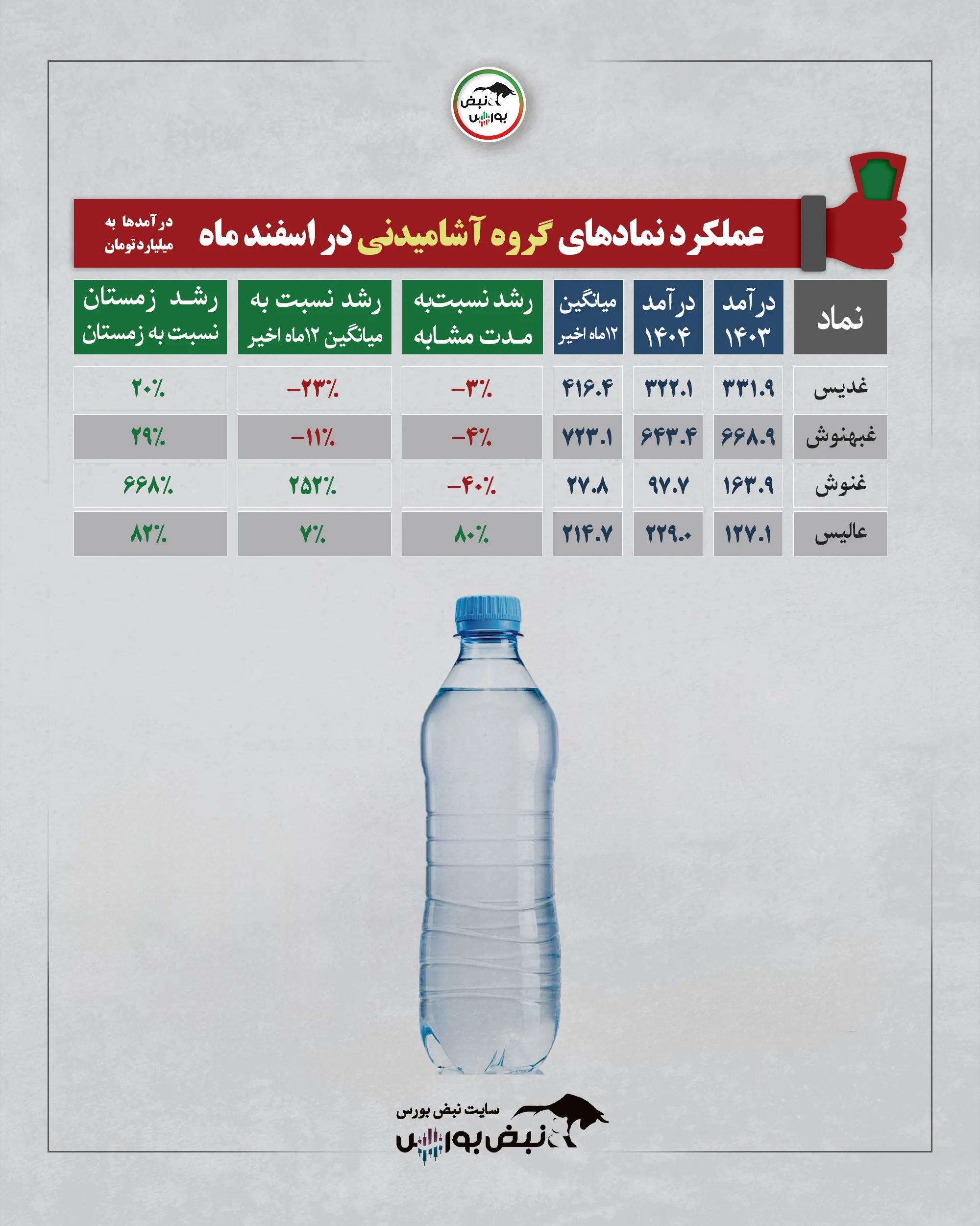 گزارش عملکرد صنایع