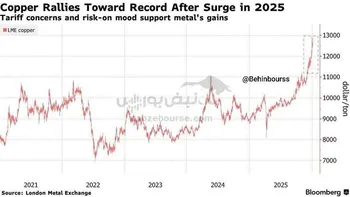 قیمت مس به شدت در حال جهش است