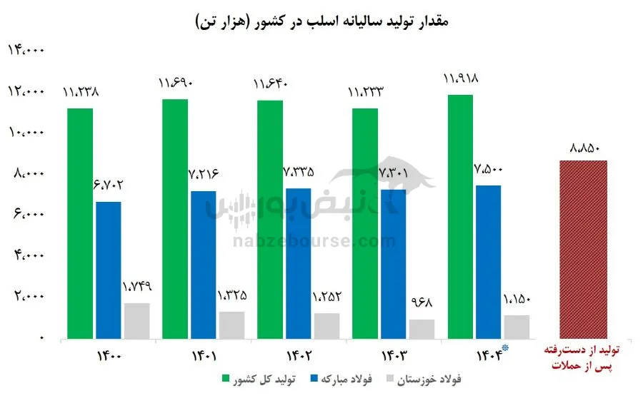 تحلیل فولاد