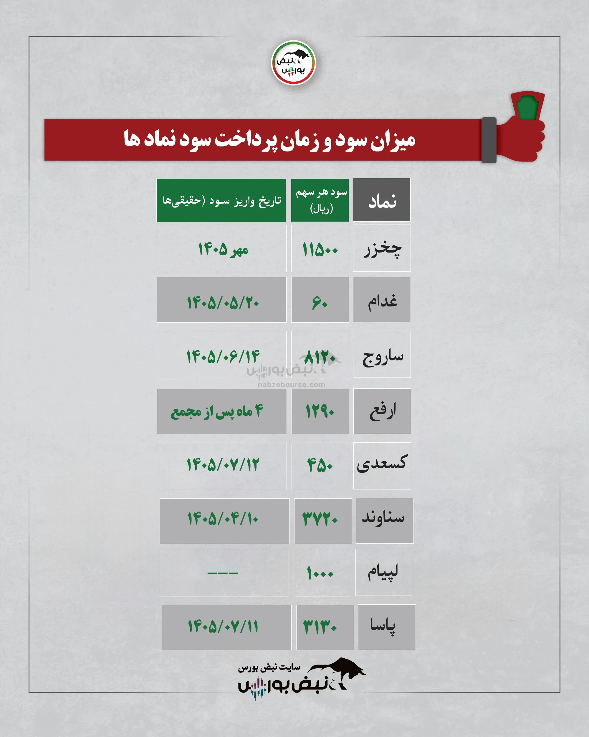 واریز سود سهام