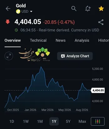 طلا در آستانه مذاکرات آمریکا و چین ثابت ماند