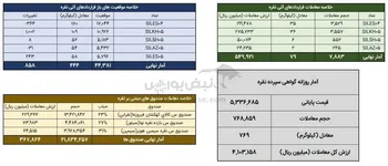 دادوستد بیش از ۸۴۸ کیلوگرم شمش نقره در بورس کالا