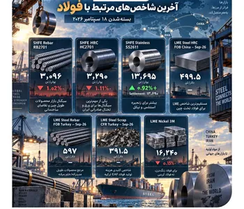 پیچ و خم صادرات فولاد/ بررسی سبد قیمت گذاری صادراتی فولاد