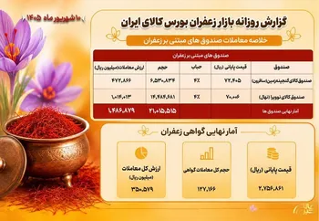 جزئیات معاملات صندوق‌ها و گواهی سپرده زعفران در بازار مالی بورس کالا