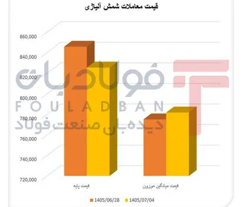 شمش SP5 قیمت‌ساز شد/ بازار SP3 قوی بود اما عرضه ۹۳۵۰ تنی تصویر آن را شکست