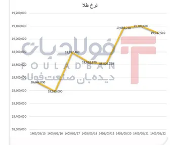 فلز زرد وارد کانال ۱۹ میلیون تومان شد/ رشد ۲ درصدی طی یک هفته