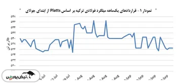 متوسط نرخ میلگرد فولادی ترکیه روی ۵۳۶ دلار بر تن جای گرفت