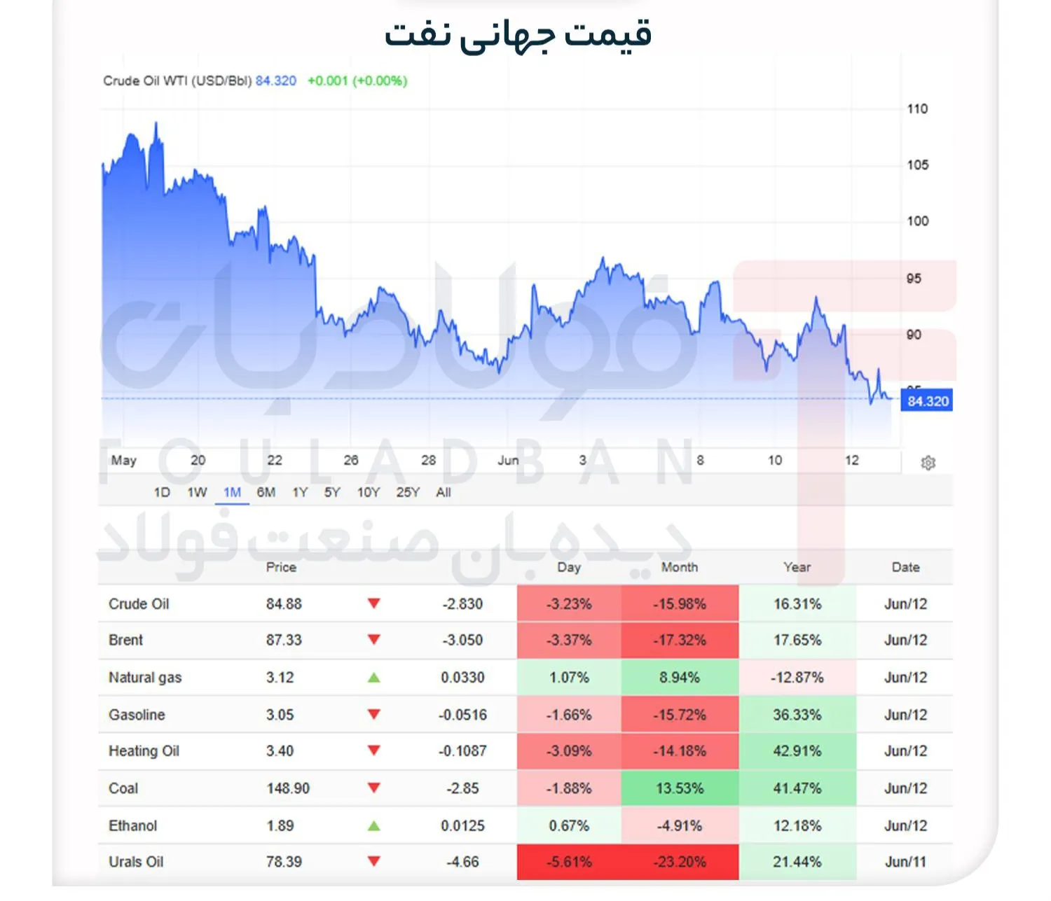 سقوط ۳ درصدی قیمت نفت