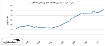 طلا ۱٫۶ درصد شاهد رشد معاملات روزانه بود