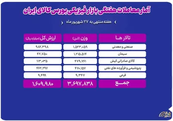 گزارش هفتگی بازار فیزیکی بورس کالا
دادوستد ۳.۷ میلیون تن محصول به ارزش ۱۶۰ هزار میلیارد تومان