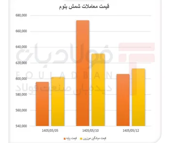 رونق معاملات شمش بلوم/ بازگشت تقاضا، بازار را احیا کرد