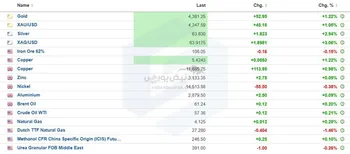 آخرین وضعیت قیمت‌ها در بازارهای جهانی