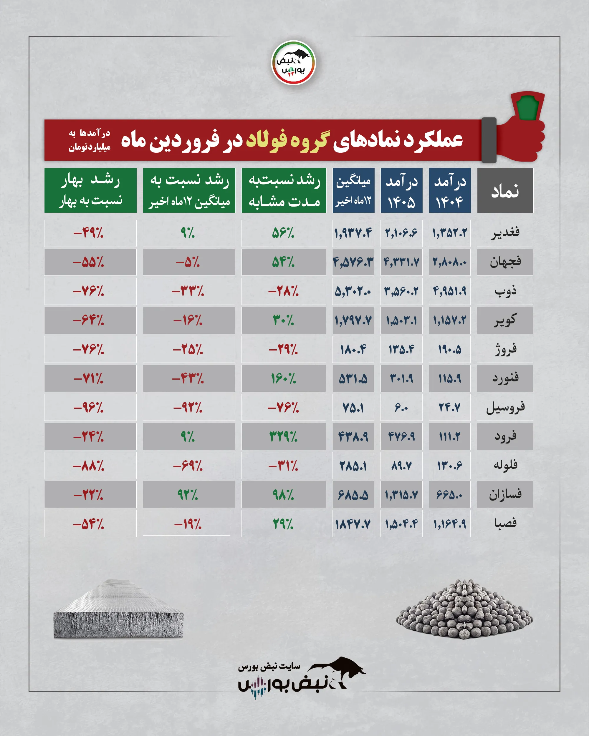 گزارش عملکرد نمادها