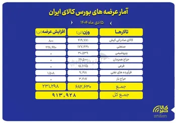 سهم عمده تالار صادراتی کیش و جزئیات عرضه فولاد و پتروشیمی