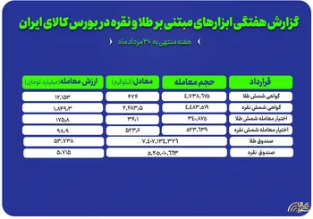 هفته داغ صندوق‌های سرمایه‌گذاری طلا و نقره