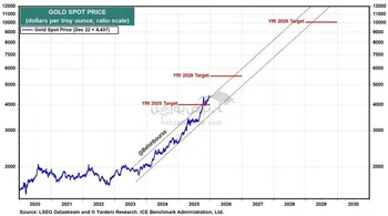 به گفته اِد یاردِنی، قیمت طلا تا پایان این دهه به ۱۰ هزار دلار خواهد رسید