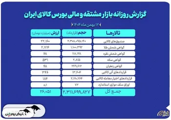 ارزش معاملات بازار مشتقه و مالی بورس کالا ۲۶ همت شد