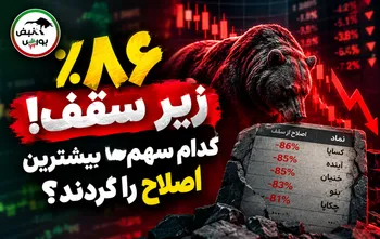۸۶ درصد زیر سقف! کدام سهم‌ها بیشترین اصلاح را کردند؟