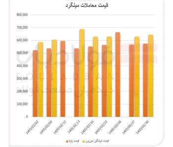 بازار میلگرد از عرضه عقب ماند و تقاضا تجمیع شد