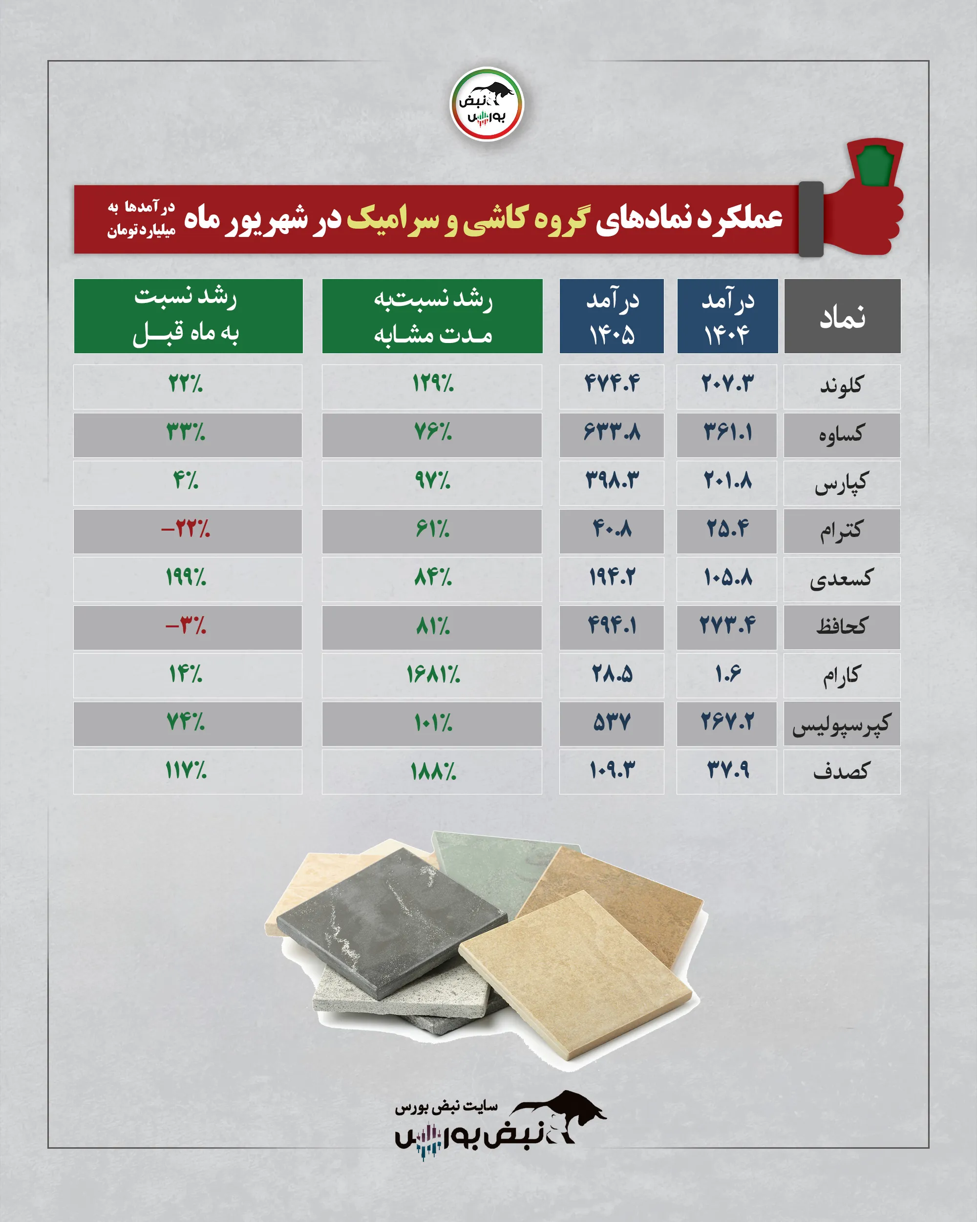 گزارش شهریور گروه کاشی و سرامیک گزارش شهریور گروه کاشی و سرامیک