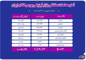 جابه‌جایی ۲.۸ میلیون تن کالا در بورس کالا