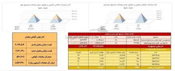 ‌روز اول دی ماه رقم خوردمعامله ۹۳ کیلوگرم زعفران نگین در بازار آتی بورس کالا