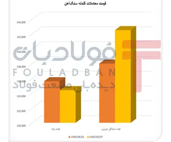 عبور تقاضای گندله از قیمت پایه/ واگرایی رقابت ادامه دارد