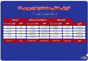 ۶۶۷ کیلوگرم زعفران نگین در بورس کالا داد و ستد شد