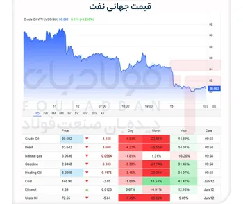 نفت در مسیر نزولی/ آثار اختلالات جنگی همچنان ادامه دارد