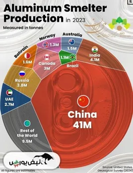 تولید و اهمیت آلومینیوم در جهان