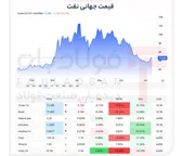 جهش قیمت نفت در پی رویارویی نظامی واشنگتن و تهران