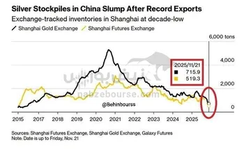 طلا و نقره در حال خروج از چین هستند