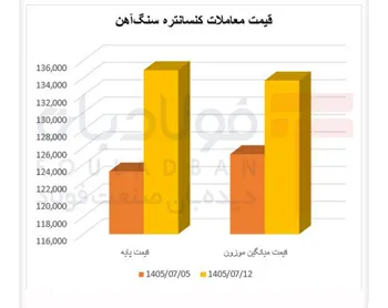 جهش ۹ درصدی قیمت پایه کنسانتره/ معامله بیشتر با عرضه محدودتر