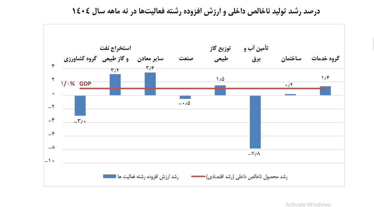 رشد اقتصادی