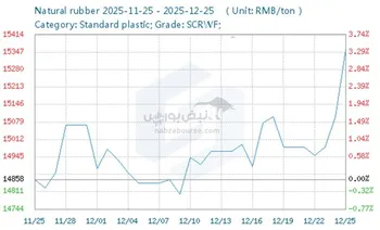 بازار کائوچوی طبیعی چین در روزهای پایانی دسامبر با افزایش قیمت‌ها همراه شد