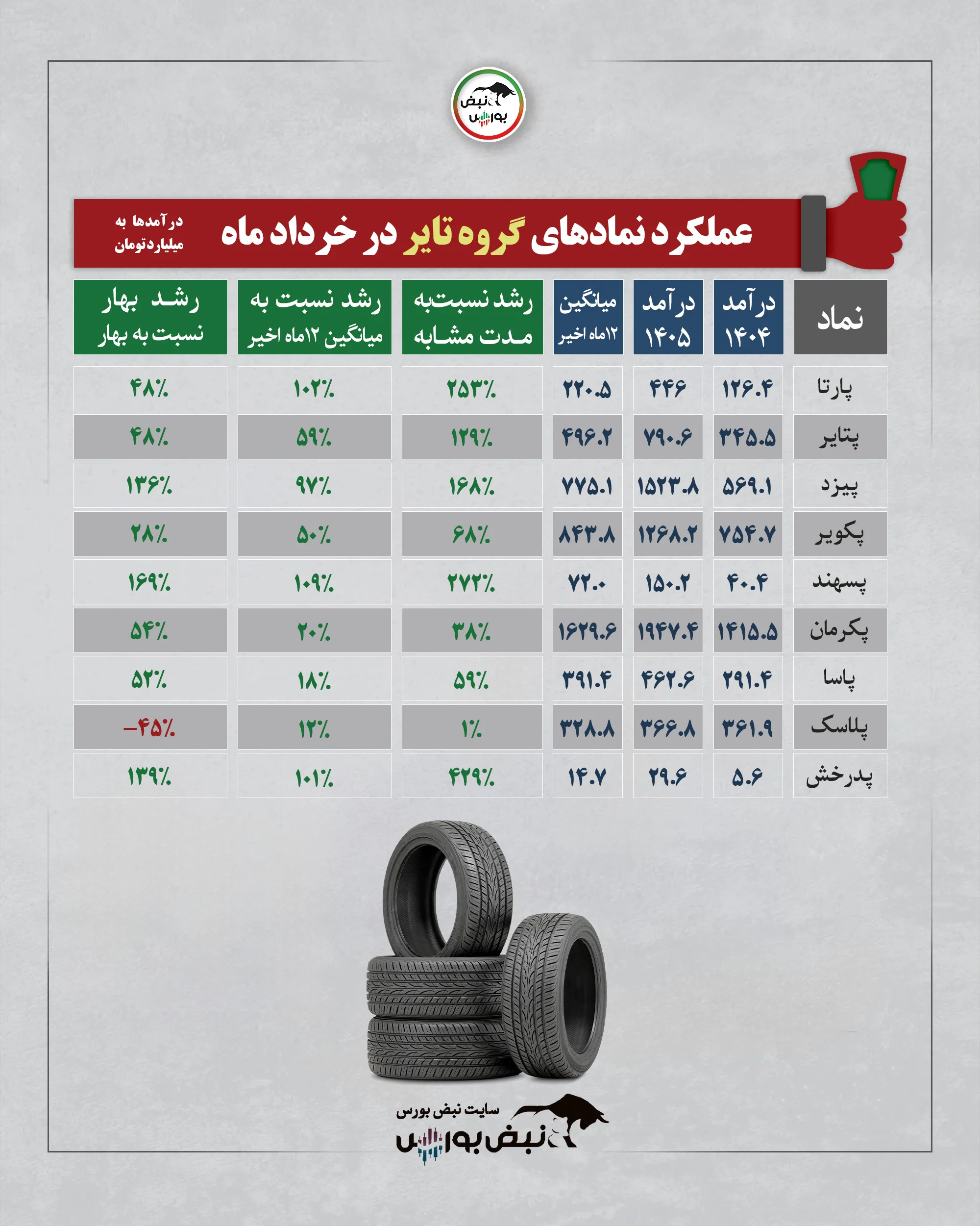 گزارش عملکرد یکماهه نمادها گزارش عملکرد یکماهه نمادها