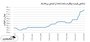 شاخص قیمت میلگرد ساده شاخه دیروز ۱۲ مهر با افزایش همراه بود