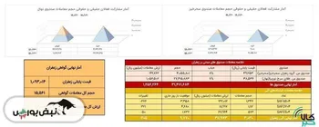 معامله ۳۰۳ کیلوگرم زعفران در بازار آتی بورس کالا