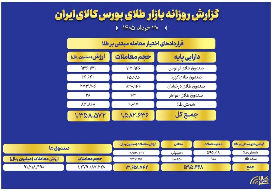 ارزش معاملات صندوق های طلا به ۹ همت رسید