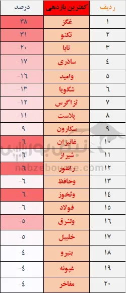 بازدهی بورس در مردادماه بازدهی بورس در مردادماه