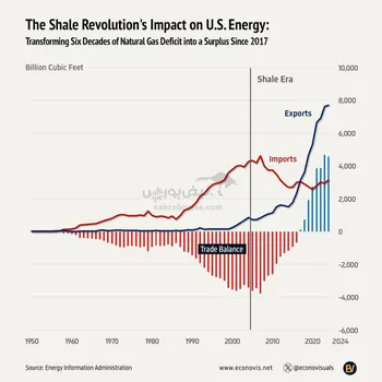 تحول آمریکا از تراز تجاری منفی تا صادرکننده گاز طبیعی