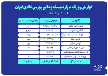 ارزش معاملات بازار مشتقه و مالی بورس کالا ۳۲ همت شد