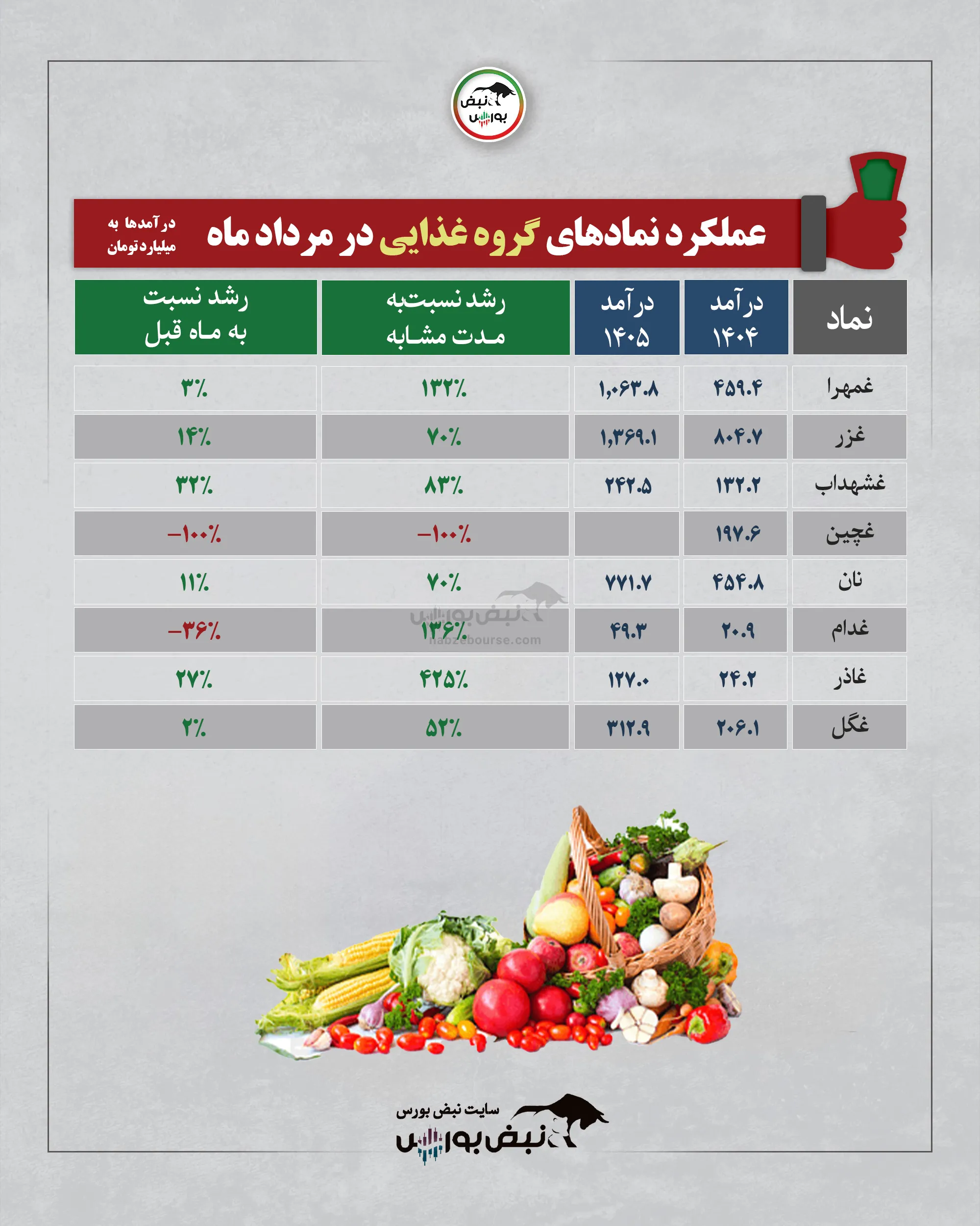 گروه غذایی