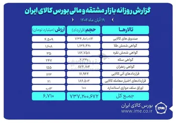 ارزش معاملات بازار مشتقه و مالی بورس کالا ۶.۷ همت شد