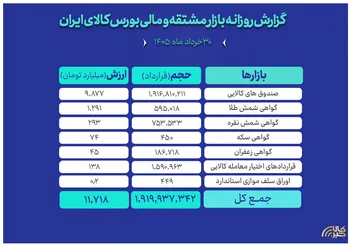 ثبت ارزش ۱۲ همتی بازار مالی و مشتقه بورس کالا