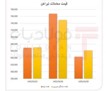 بازگشت خریداران به بازار تیرآهن